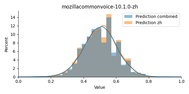 ../../../_images/visualization_mozillacommonvoice-10.1.0-zh14.png