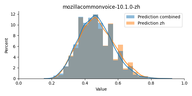 ../../../_images/visualization_mozillacommonvoice-10.1.0-zh15.png