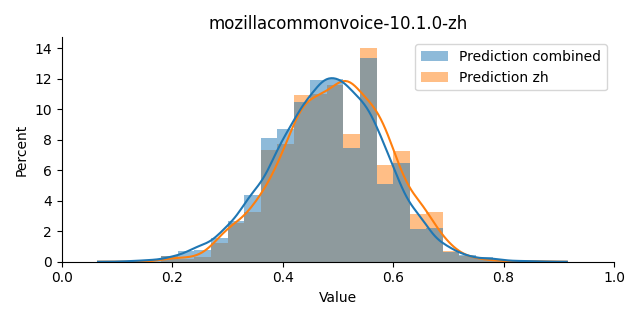 ../../../_images/visualization_mozillacommonvoice-10.1.0-zh16.png