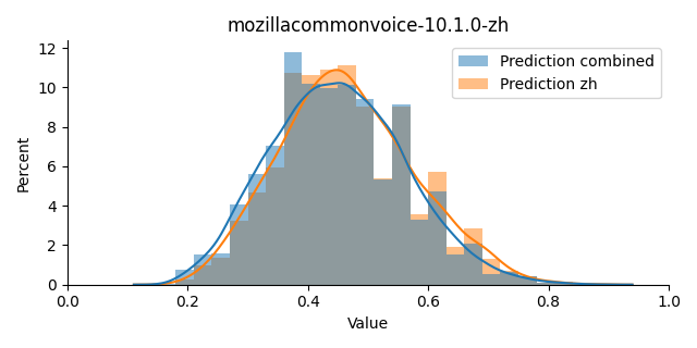 ../../../_images/visualization_mozillacommonvoice-10.1.0-zh17.png