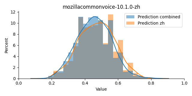 ../../../_images/visualization_mozillacommonvoice-10.1.0-zh19.png