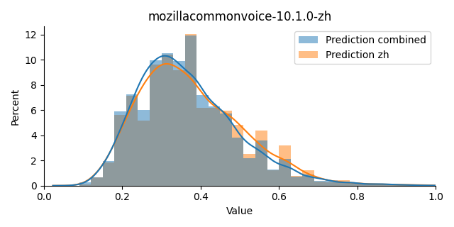 ../../../_images/visualization_mozillacommonvoice-10.1.0-zh2.png