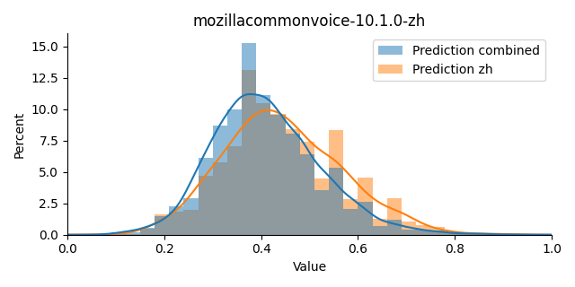 ../../../_images/visualization_mozillacommonvoice-10.1.0-zh20.png