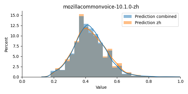 ../../../_images/visualization_mozillacommonvoice-10.1.0-zh21.png