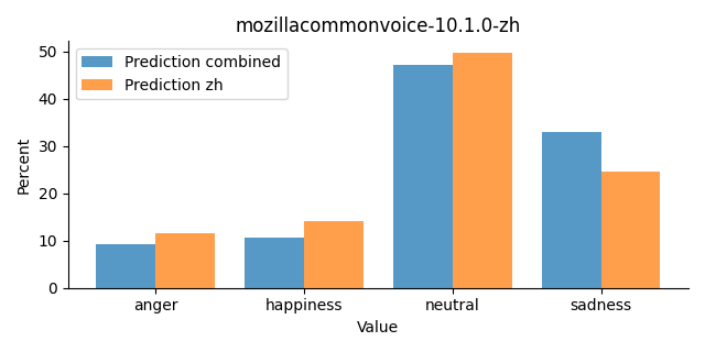 ../../../_images/visualization_mozillacommonvoice-10.1.0-zh22.png