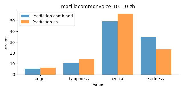 ../../../_images/visualization_mozillacommonvoice-10.1.0-zh23.png