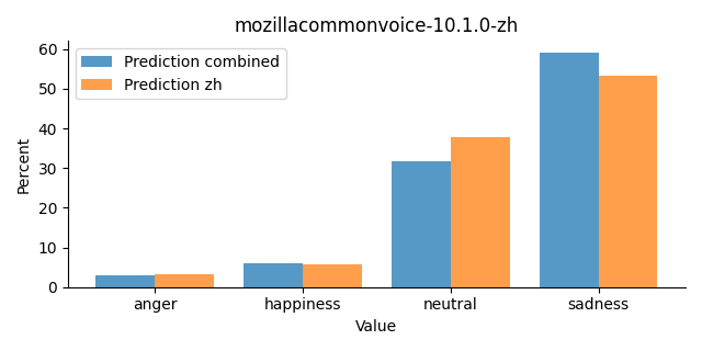 ../../../_images/visualization_mozillacommonvoice-10.1.0-zh29.png