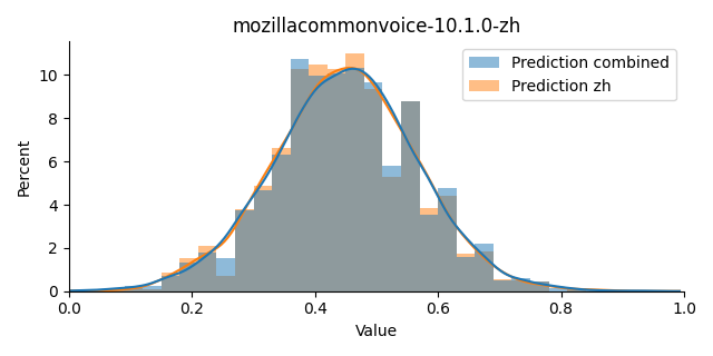 ../../../_images/visualization_mozillacommonvoice-10.1.0-zh3.png