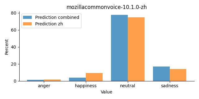 ../../../_images/visualization_mozillacommonvoice-10.1.0-zh31.png