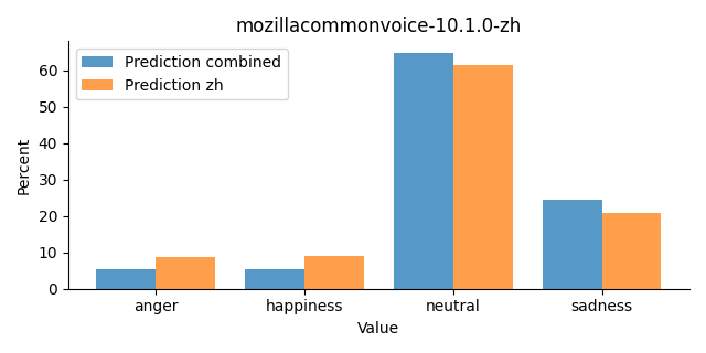 ../../../_images/visualization_mozillacommonvoice-10.1.0-zh32.png