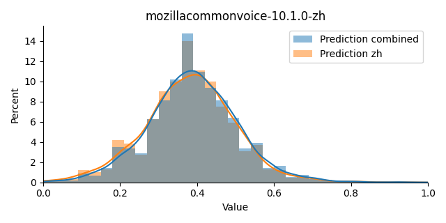 ../../../_images/visualization_mozillacommonvoice-10.1.0-zh33.png