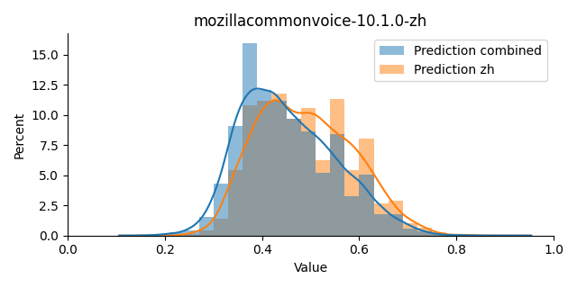 ../../../_images/visualization_mozillacommonvoice-10.1.0-zh34.png