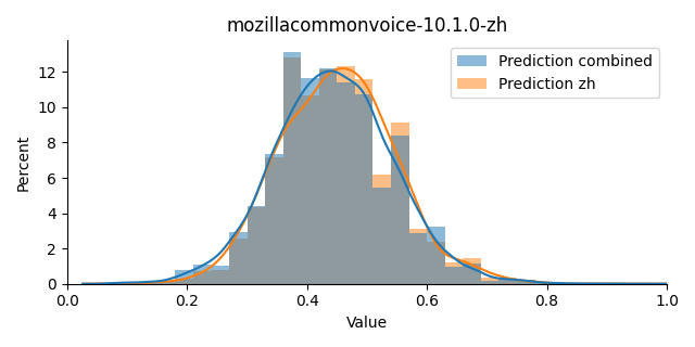 ../../../_images/visualization_mozillacommonvoice-10.1.0-zh36.png