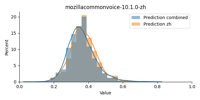 ../../../_images/visualization_mozillacommonvoice-10.1.0-zh37.png