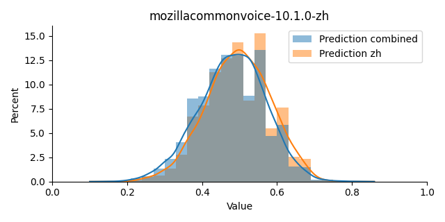 ../../../_images/visualization_mozillacommonvoice-10.1.0-zh38.png