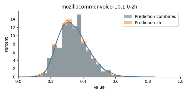 ../../../_images/visualization_mozillacommonvoice-10.1.0-zh39.png