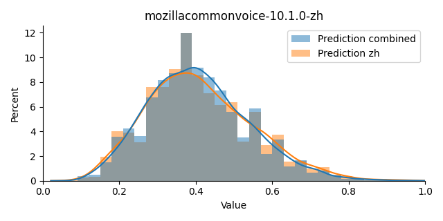 ../../../_images/visualization_mozillacommonvoice-10.1.0-zh4.png