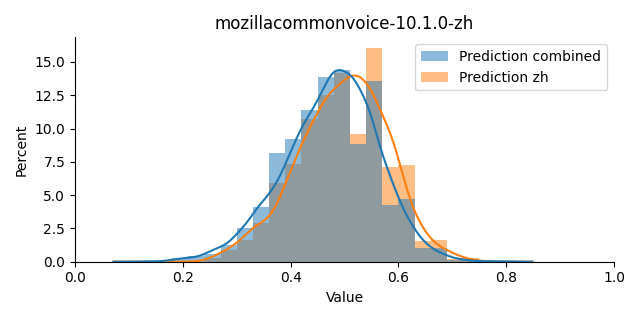 ../../../_images/visualization_mozillacommonvoice-10.1.0-zh41.png