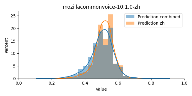 ../../../_images/visualization_mozillacommonvoice-10.1.0-zh43.png