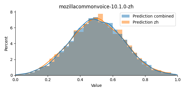 ../../../_images/visualization_mozillacommonvoice-10.1.0-zh44.png