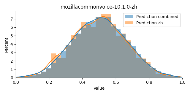 ../../../_images/visualization_mozillacommonvoice-10.1.0-zh45.png