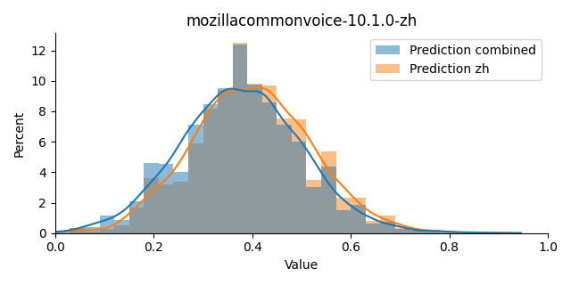 ../../../_images/visualization_mozillacommonvoice-10.1.0-zh5.png