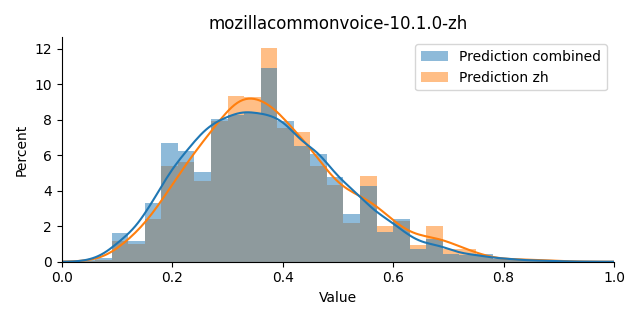 ../../../_images/visualization_mozillacommonvoice-10.1.0-zh6.png