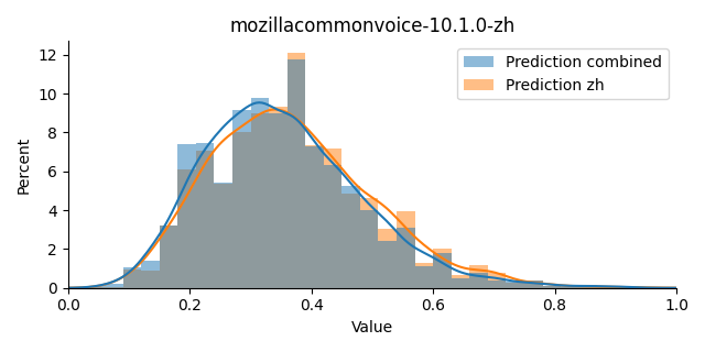 ../../../_images/visualization_mozillacommonvoice-10.1.0-zh7.png