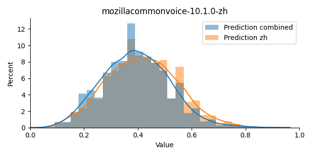 ../../../_images/visualization_mozillacommonvoice-10.1.0-zh8.png