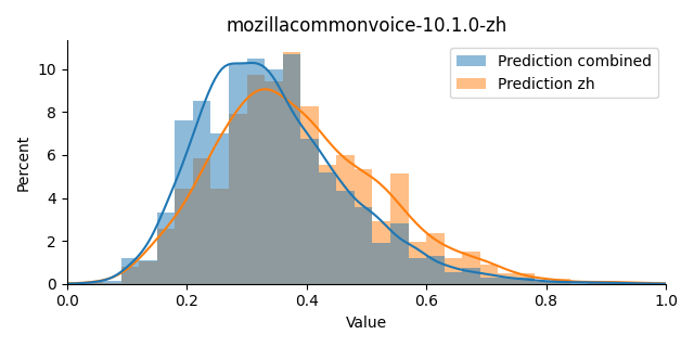 ../../../_images/visualization_mozillacommonvoice-10.1.0-zh9.png