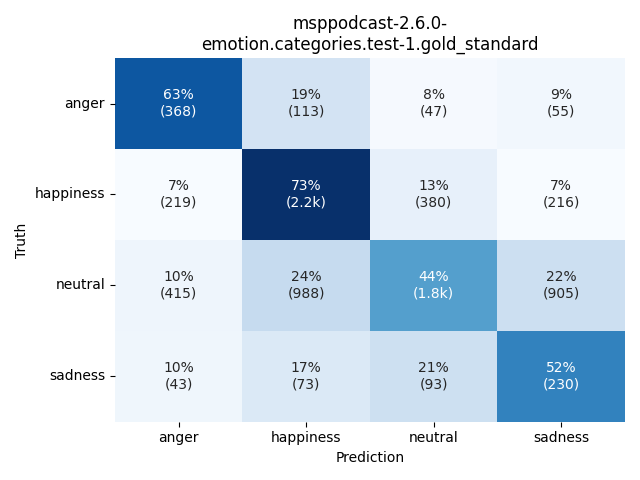 ../../../_images/visualization_msppodcast-2.6.0-emotion.categories.test-1.gold_standard.png