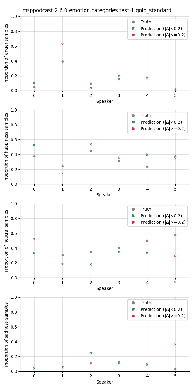 ../../../_images/visualization_msppodcast-2.6.0-emotion.categories.test-1.gold_standard13.png