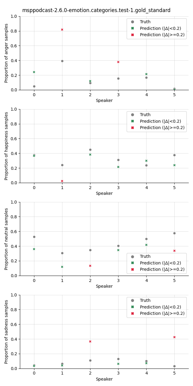 ../../../_images/visualization_msppodcast-2.6.0-emotion.categories.test-1.gold_standard14.png