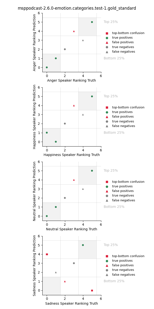 ../../../_images/visualization_msppodcast-2.6.0-emotion.categories.test-1.gold_standard15.png