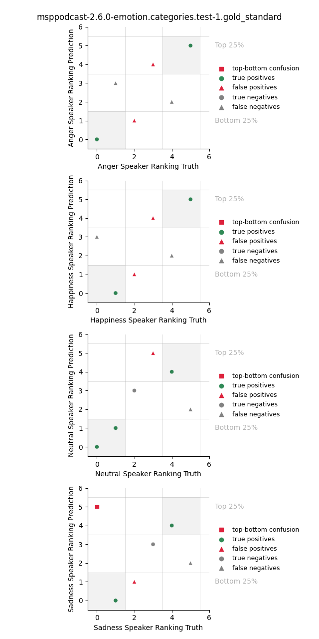../../../_images/visualization_msppodcast-2.6.0-emotion.categories.test-1.gold_standard19.png