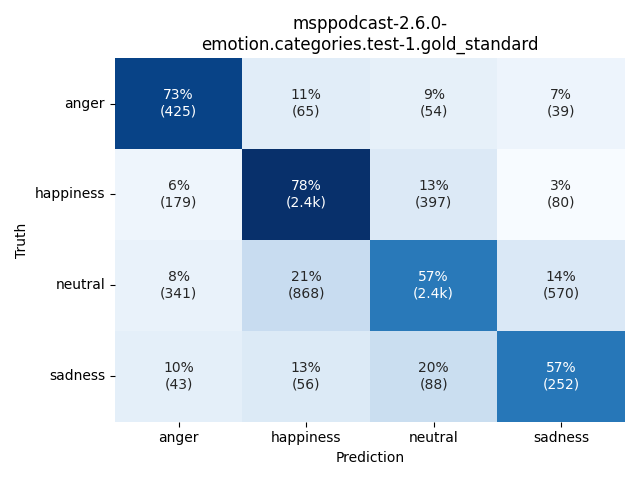 ../../../_images/visualization_msppodcast-2.6.0-emotion.categories.test-1.gold_standard2.png