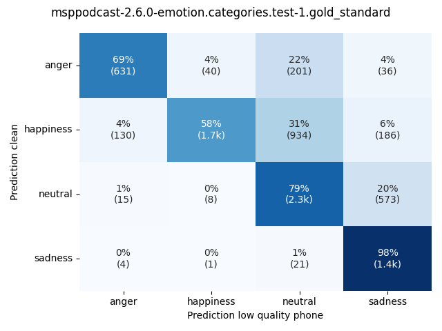 ../../../_images/visualization_msppodcast-2.6.0-emotion.categories.test-1.gold_standard23.png