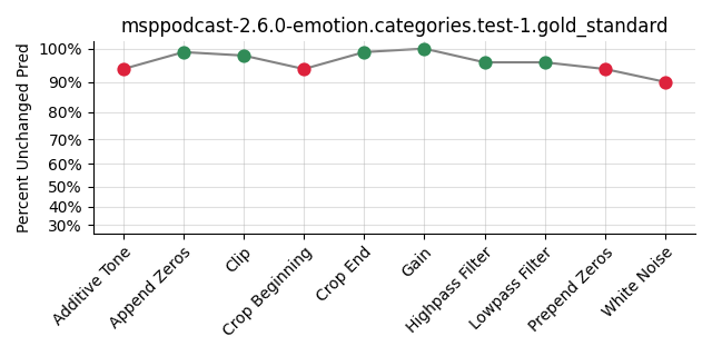 ../../../_images/visualization_msppodcast-2.6.0-emotion.categories.test-1.gold_standard29.png