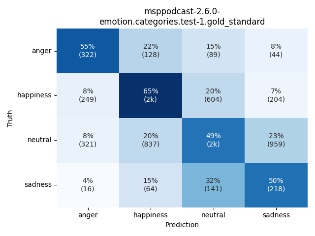 ../../../_images/visualization_msppodcast-2.6.0-emotion.categories.test-1.gold_standard3.png