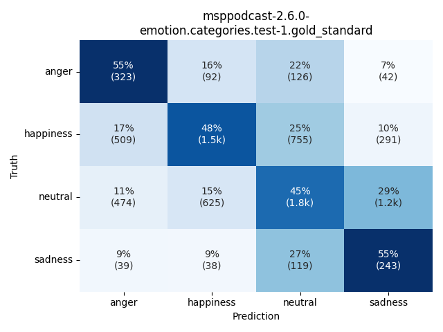 ../../../_images/visualization_msppodcast-2.6.0-emotion.categories.test-1.gold_standard30.png