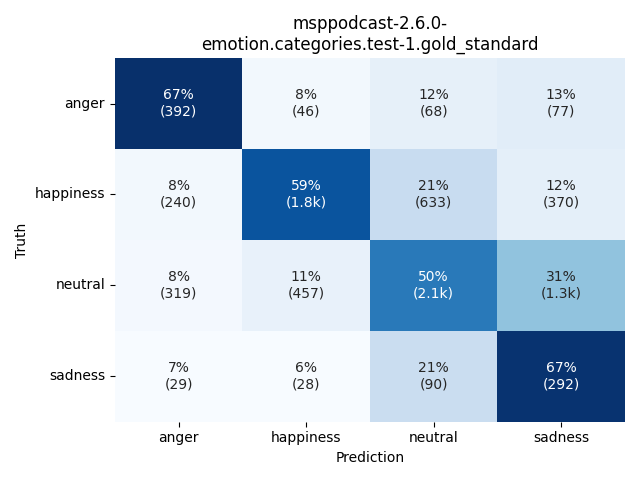 ../../../_images/visualization_msppodcast-2.6.0-emotion.categories.test-1.gold_standard31.png