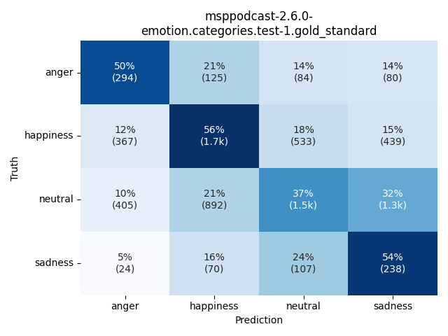 ../../../_images/visualization_msppodcast-2.6.0-emotion.categories.test-1.gold_standard32.png