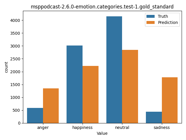 ../../../_images/visualization_msppodcast-2.6.0-emotion.categories.test-1.gold_standard33.png