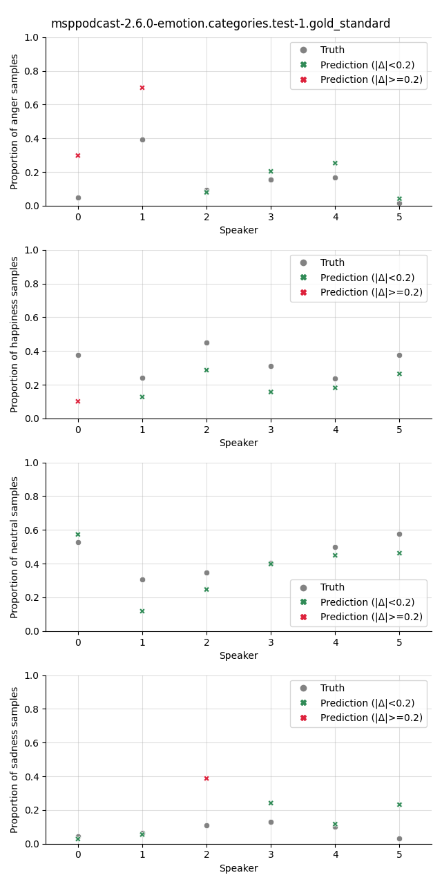 ../../../_images/visualization_msppodcast-2.6.0-emotion.categories.test-1.gold_standard36.png