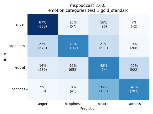 ../../../_images/visualization_msppodcast-2.6.0-emotion.categories.test-1.gold_standard4.png