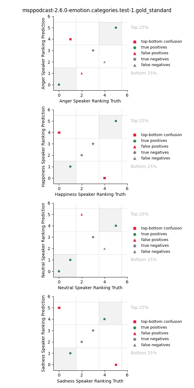 ../../../_images/visualization_msppodcast-2.6.0-emotion.categories.test-1.gold_standard41.png