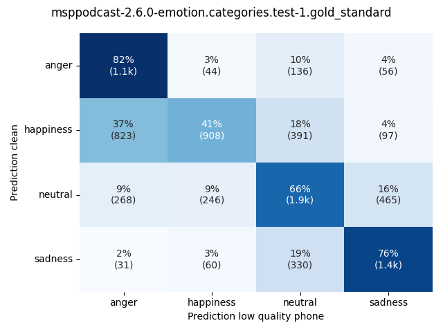 ../../../_images/visualization_msppodcast-2.6.0-emotion.categories.test-1.gold_standard42.png