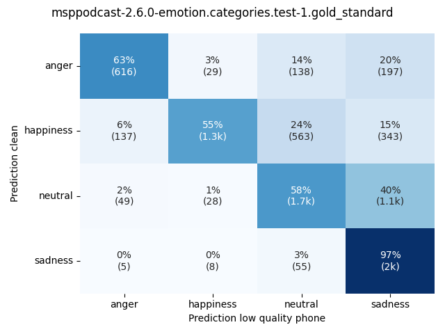 ../../../_images/visualization_msppodcast-2.6.0-emotion.categories.test-1.gold_standard43.png