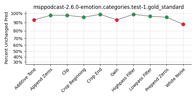 ../../../_images/visualization_msppodcast-2.6.0-emotion.categories.test-1.gold_standard45.png