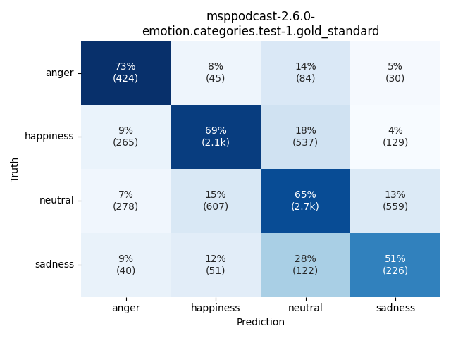 ../../../_images/visualization_msppodcast-2.6.0-emotion.categories.test-1.gold_standard48.png